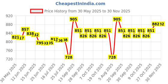 flipkart.com durex Real Feel , Air , Extra Time 30 Condom (Pack of 3) Condom durex Price History Graph from 30 May 2025 to 29 Nov 2025