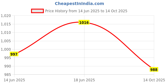 flipkart.com durex Real Feel , Air, Extra time & Extra Thin Condom durex Price History Graph from 14 Jun 2025 to 14 Oct 2025