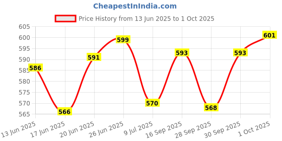 flipkart.com durex Real Feel & Chocolate Extra Thin - 20 Condoms (Pack of 2) Condom durex Price History Graph from 13 Jun 2025 to 1 Oct 2025