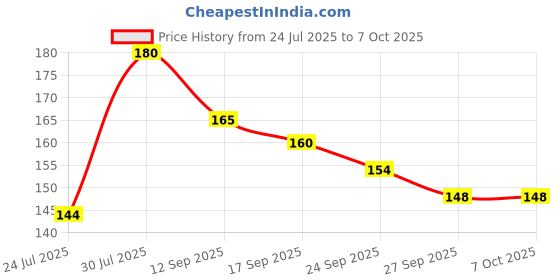 flipkart.com durex Real Feel Condom durex Price History Graph from 24 Jul 2025 to 7 Oct 2025