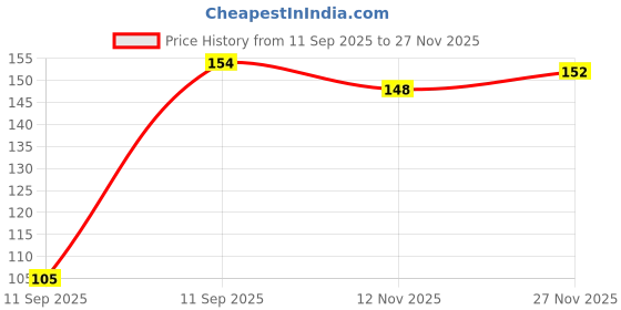 flipkart.com durex Real Feel Condom durex Price History Graph from 11 Sep 2025 to 27 Nov 2025