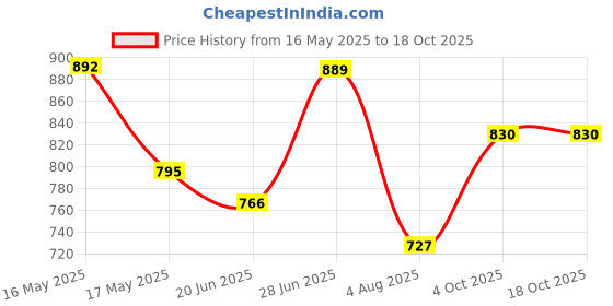 flipkart.com durex Real Feel Condom 10s and Lube Real Feel Long-Lasting Lubricant - 50ml Condom durex Price History Graph from 16 May 2025 to 18 Oct 2025