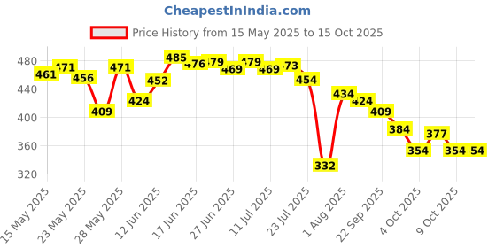 flipkart.com durex Real feel condoms Condom durex Price History Graph from 15 May 2025 to 15 Oct 2025