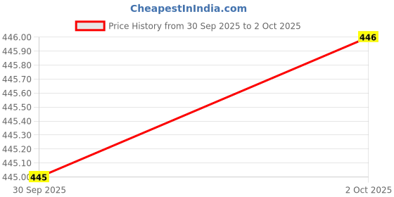 flipkart.com durex REAL FEEL, EXTRA DOTS AND MUTUAL CLIMAX Condom durex Price History Graph from 30 Sep 2025 to 2 Oct 2025