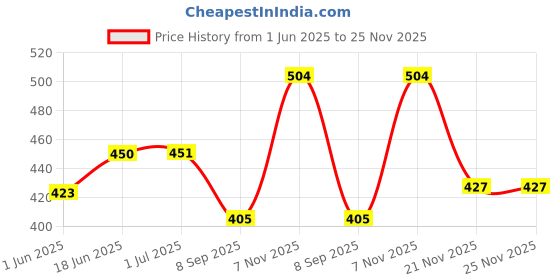 flipkart.com durex REEL FEEL Condom durex Price History Graph from 1 Jun 2025 to 25 Nov 2025