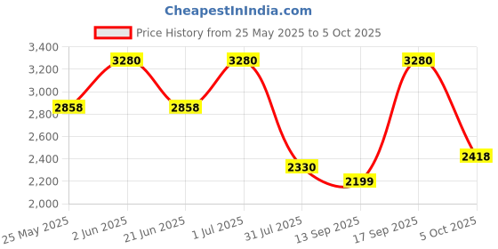 flipkart.com durex Slide and Ride Stroker & Real Feel Lube Combo Lubricant durex Price History Graph from 25 May 2025 to 5 Oct 2025