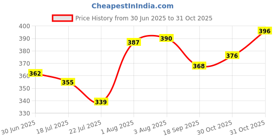 flipkart.com durex Strawberry Flavoured Intimate Lube | Water-Based Lubricant durex Price History Graph from 30 Jun 2025 to 31 Oct 2025
