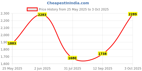 flipkart.com durex Vibe Bullet & Intense Lube Combo Lubricant durex Price History Graph from 25 May 2025 to 3 Oct 2025