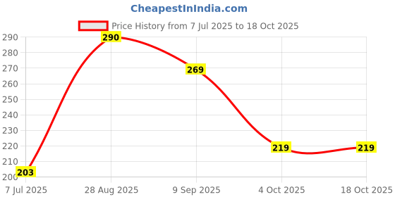 flipkart.com durex Wildberry 10s Flavoured & Ribbed + AiR Ultra Thin 3s (10s + 3s = 13 Condoms) Value Passion Raja Combo Condom durex Price History Graph from 7 Jul 2025 to 18 Oct 2025