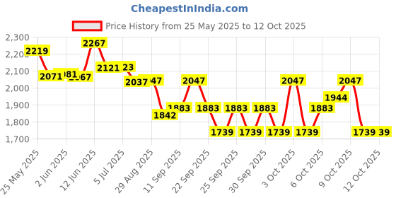 flipkart.com durga Doctor Laboratory Centrifuge Machine Medical Use 4000RPM Shock & Vibration Free General Purpose durga Price History Graph from 25 May 2025 to 12 Oct 2025