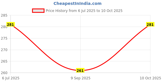 flipkart.com Durga Enterprises A08 Scale 50 KG Weighing Scale Price History Graph from 6 Jul 2025 to 10 Oct 2025