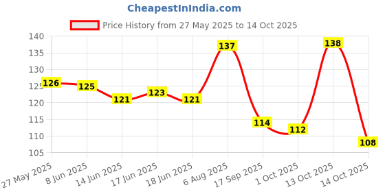 flipkart.com durga hosiery Laddu gopal soft cotton night suit For (SIZE- 3 NO) (Pack of 4) Dress durga hosiery Price History Graph from 27 May 2025 to 14 Oct 2025