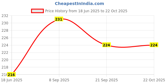flipkart.com jashvira Durga Mata-Photo Frame Black 10x14, Photo Size A4 12 inch Spritual jashvira Price History Graph from 18 Jun 2025 to 21 Oct 2025