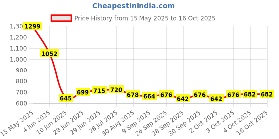 flipkart.com durga Microfibre Solid Pregnancy Pillow Pack of 1 durga Price History Graph from 15 May 2025 to 16 Oct 2025