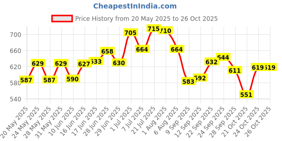 flipkart.com durga Microfibre Solid Pregnancy Pillow Pack of 1 durga Price History Graph from 20 May 2025 to 24 Oct 2025