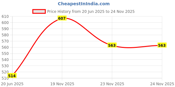 flipkart.com durga Microfibre Solid Pregnancy Pillow Pack of 1 durga Price History Graph from 20 Jun 2025 to 24 Nov 2025