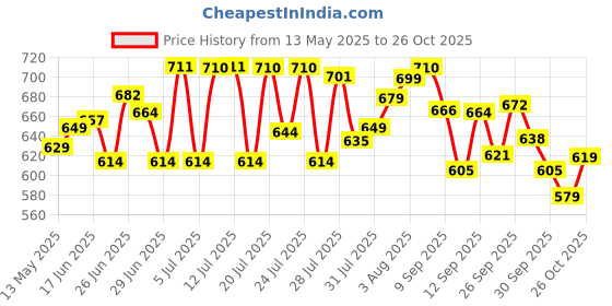 flipkart.com durga pregnancy pillow Microfibre Solid Pregnancy Pillow Pack of 1 durga Price History Graph from 13 May 2025 to 25 Oct 2025