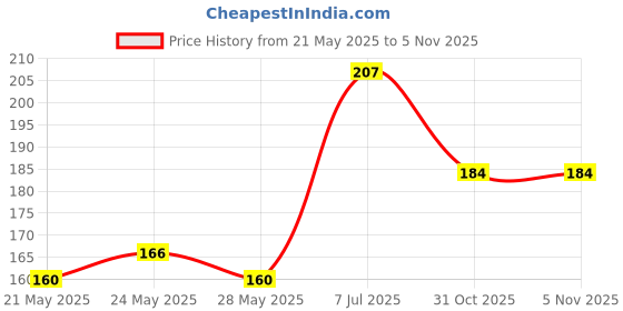 flipkart.com durga quality creation 124 cm Fridge Sticker single door waterproof sticker decal sticker size 24x49 inch Self Adhesive Sticker durga quality creation Price History Graph from 21 May 2025 to 1 Nov 2025