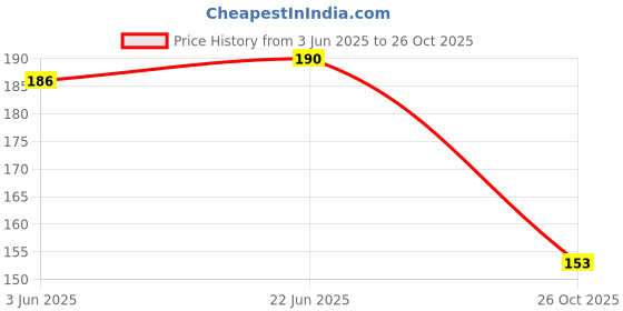 flipkart.com durga quality creation 124.46 cm Fridge Sticker single door waterproof sticker decal sticker size 24x49 inch Self Adhesive Sticker durga quality creation Price History Graph from 3 Jun 2025 to 26 Oct 2025
