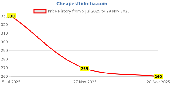 flipkart.com durga quality creation 200 cm Almirah Sticker & Door Stickers Wallpaper Big Size Wardrobe Sticker Size 32x78 Self Adhesive Sticker durga quality creation Price History Graph from 5 Jul 2025 to 27 Nov 2025