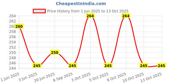 flipkart.com durga quality creation Lion Digital Reprint Clip Board Exam Pad (14x10 Inches) exam pad durga quality creation Price History Graph from 1 Jun 2025 to 12 Oct 2025