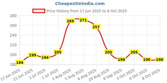 flipkart.com durga quality creation MS Dhoni Digital Reprint Clip Board Exam Pad (14x10 Inches) exam pad durga quality creation Price History Graph from 17 Jun 2025 to 8 Oct 2025