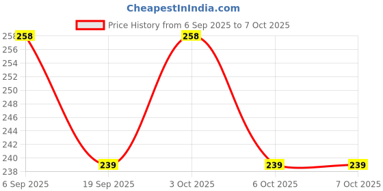 flipkart.com durga quality creation Rabbit Theam Pencil Box durga quality creation Price History Graph from 6 Sep 2025 to 7 Oct 2025