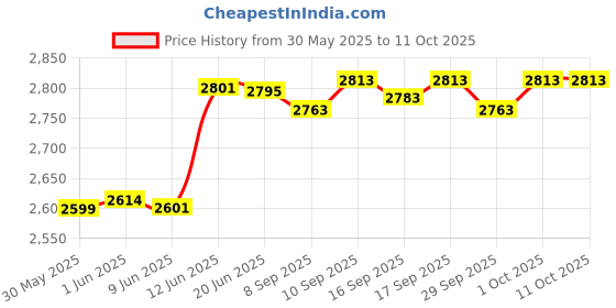 flipkart.com durga ® Medical Centrifuge Machine | Capacity 8x15 ml | 3500 RPM | Copper Motor | Best Multipurpose High Speed Centrifuges durga Price History Graph from 30 May 2025 to 10 Oct 2025