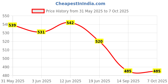 flipkart.com durga ® Rain Gauge | Meteorologists & Hydrologists | Measure Precipitating Rain | Barometer durga Price History Graph from 31 May 2025 to 6 Oct 2025