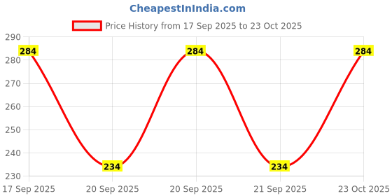 flipkart.com durga Silicone Oil Lubricant Spray for Treadmill Manual Sprayer Manual Sprayer durga Price History Graph from 17 Sep 2025 to 23 Oct 2025