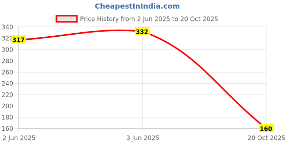 flipkart.com durga Silver Rod Rail Bracket Metal durga Price History Graph from 2 Jun 2025 to 20 Oct 2025