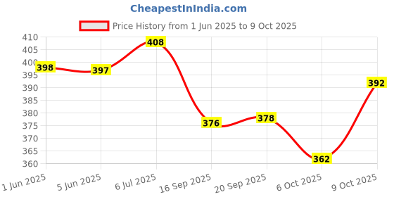flipkart.com durga textile Printed, Self Design, Embellished, Woven, Animal Print, Blocked Printed Daily Wear Jacquard, Organza Saree durga textile Price History Graph from 1 Jun 2025 to 9 Oct 2025