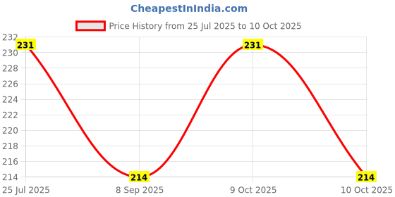 flipkart.com durgawallcraft 3d Free Fire Digital Reprint Clip Board Exam Pad Size (14x10 Inches) durgawallcraft Price History Graph from 25 Jul 2025 to 10 Oct 2025