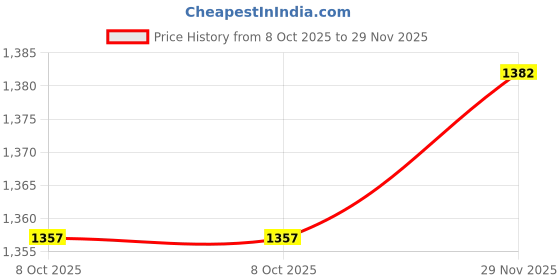 flipkart.com durgdas Stone Bathroom Mat durgdas Price History Graph from 8 Oct 2025 to 29 Nov 2025