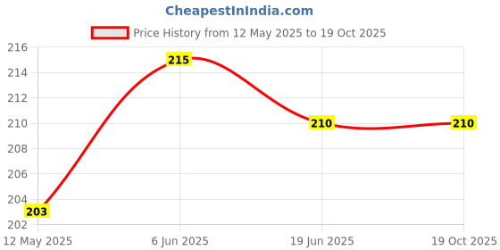 flipkart.com durgefinishing Printed Women Boxer durgefinishing Price History Graph from 12 May 2025 to 19 Oct 2025