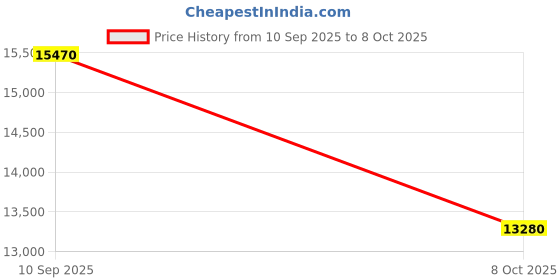 flipkart.com durian Pure Juda Engineered Wood Study Table durian Price History Graph from 10 Sep 2025 to 8 Oct 2025