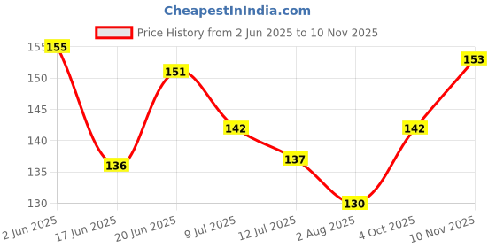 flipkart.com way of pleasure During Play Time Massage Lubricant Water Based Gel Bnana Flavour 50ml Lubricant way of pleasure Price History Graph from 2 Jun 2025 to 10 Nov 2025