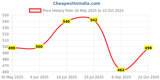 flipkart.com Durior Duke 125/200 /250 Foot Rest Price History Graph from 30 May 2025 to 22 Oct 2025
