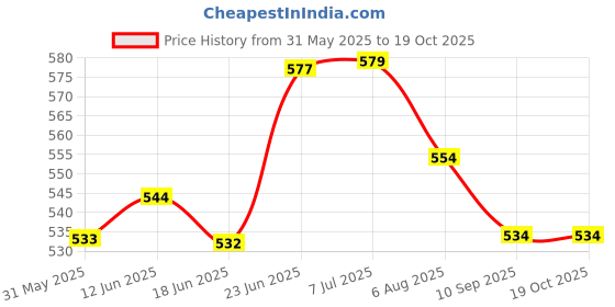 flipkart.com durior MT15 Racing Tail Tidy With KEY hole Cap Bike Fairing Kit durior Price History Graph from 31 May 2025 to 17 Oct 2025