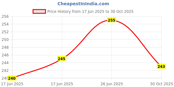 flipkart.com durior MT15 Seat Key cap / Key hole Cover Suitable for all model MT15 Bike Fairing Kit durior Price History Graph from 17 Jun 2025 to 30 Oct 2025