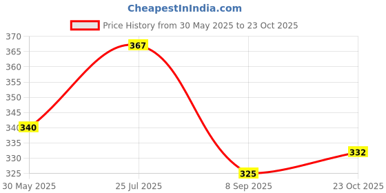 flipkart.com Durior MT15V2/R15V4/R15M/R15V3S Foot Rest Price History Graph from 30 May 2025 to 23 Oct 2025