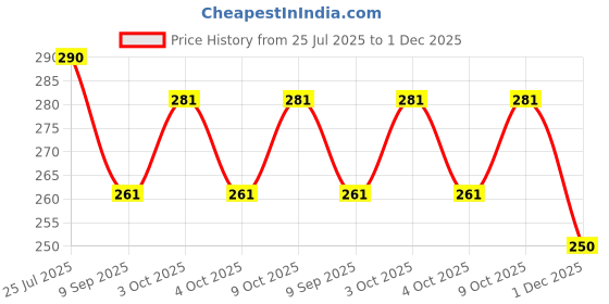 flipkart.com durior Premium Side Stand Extender for Meteor 350 (MATT Black) Bike Crash Guard durior Price History Graph from 25 Jul 2025 to 1 Dec 2025
