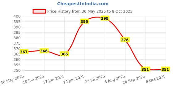 flipkart.com Durior Yamaha MT15 V2, R15 V4, R15M, R15 V3S Ladies Left Side Foot Rest Price History Graph from 30 May 2025 to 8 Oct 2025