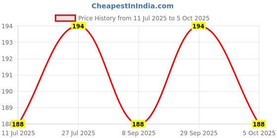 flipkart.com durja CoconutTree Thread 250g Brown durja Price History Graph from 11 Jul 2025 to 5 Oct 2025