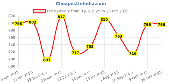 flipkart.com boss Duro (B-314) 1000 W Dry Iron boss Price History Graph from 3 Jun 2025 to 24 Oct 2025