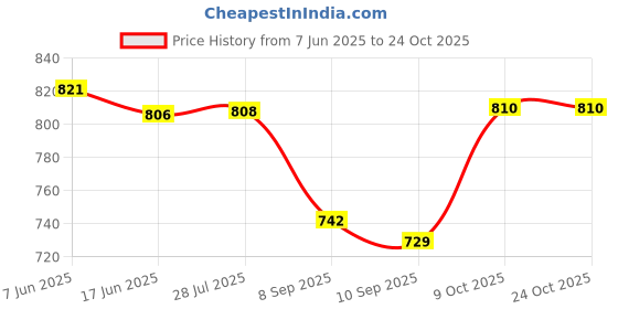 flipkart.com boss Duro (B-314) 1000 W Dry Iron (Blue) 1000 W Dry Iron boss Price History Graph from 7 Jun 2025 to 24 Oct 2025