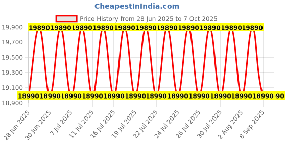 flipkart.com duro Core i5 (4th Gen) (8 GB / 500 GB / Windows 10) Assembled Desktop Computer Price History Graph from 28 Jun 2025 to 7 Oct 2025