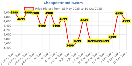 flipkart.com crompton Duro Elite 1000W 3 Jar 1000 W Mixer Grinder crompton Price History Graph from 15 May 2025 to 10 Oct 2025