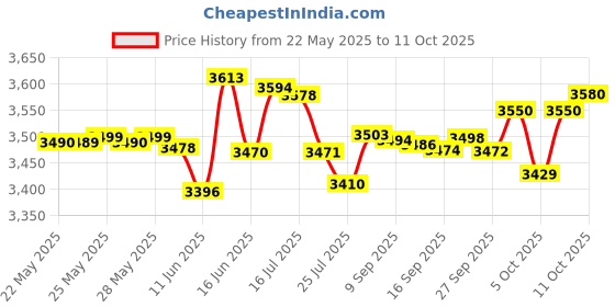 flipkart.com crompton DURO ELITE PLUS 800 W Mixer Grinder crompton Price History Graph from 22 May 2025 to 11 Oct 2025