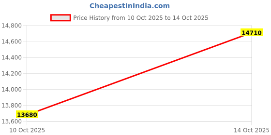 flipkart.com bronx Duro Full Size 18 mm Both Side Laminated top with 50 mm Wheel Rollaway Indoor Table Tennis Table bronx Price History Graph from 10 Oct 2025 to 14 Oct 2025